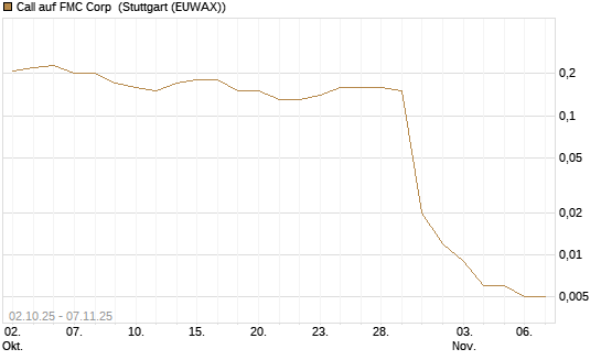 Call auf FMC Corp [J.P. Morgan Structured Products B.V.] Chart