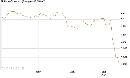 Put auf Lennar [J.P. Morgan Structured Products B.V.] Chart
