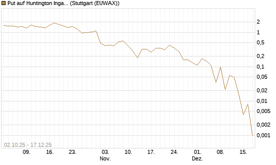 Put auf Huntington Ingalls [J.P. Morgan Structured Products B.V.] Chart