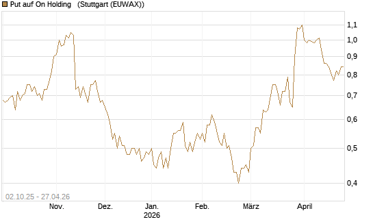 Put auf On Holding  [J.P. Morgan Structured Products B.V.] Chart