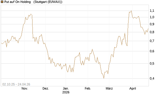 Put auf On Holding  [J.P. Morgan Structured Products B.V.] Chart