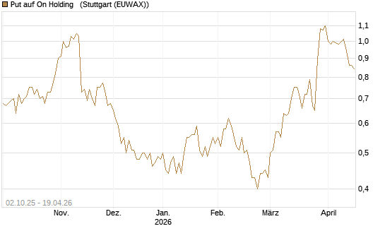 Put auf On Holding  [J.P. Morgan Structured Products B.V.] Chart