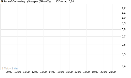 Put auf On Holding  [J.P. Morgan Structured Products B.V.] Chart
