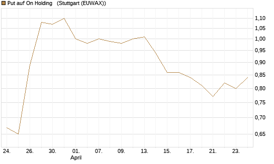 Put auf On Holding  [J.P. Morgan Structured Products B.V.] Chart