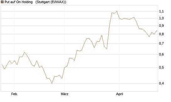 Put auf On Holding  [J.P. Morgan Structured Products B.V.] Chart