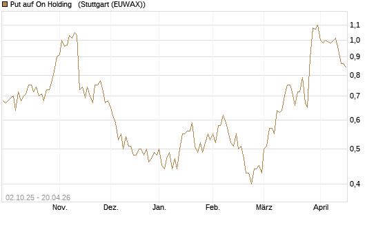 Put auf On Holding  [J.P. Morgan Structured Products B.V.] Chart
