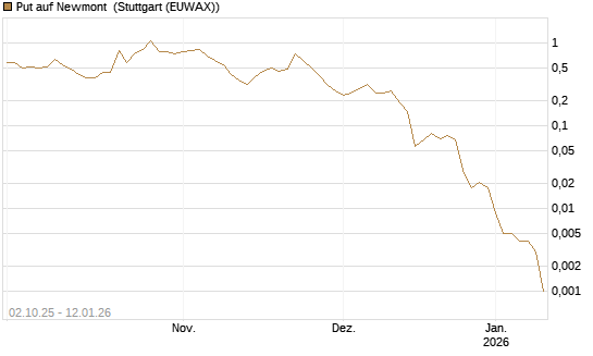 Put auf Newmont [J.P. Morgan Structured Products B.V.] Chart