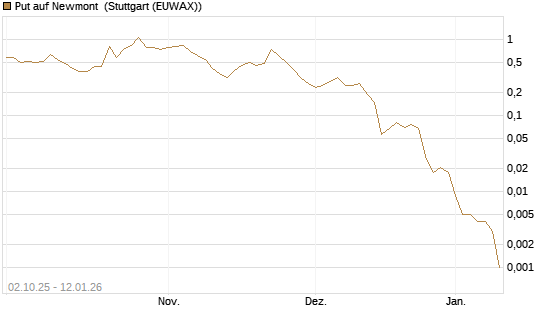 Put auf Newmont [J.P. Morgan Structured Products B.V.] Chart