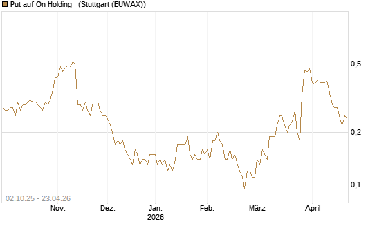 Put auf On Holding  [J.P. Morgan Structured Products B.V.] Chart