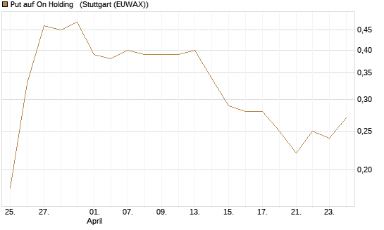 Put auf On Holding  [J.P. Morgan Structured Products B.V.] Chart