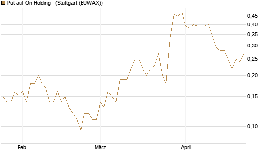 Put auf On Holding  [J.P. Morgan Structured Products B.V.] Chart