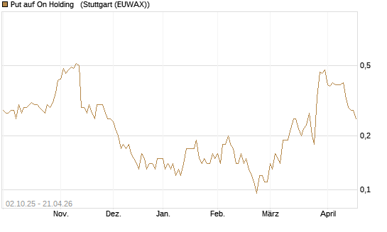 Put auf On Holding  [J.P. Morgan Structured Products B.V.] Chart
