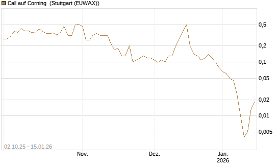 Call auf Corning [J.P. Morgan Structured Products B.V.] Chart