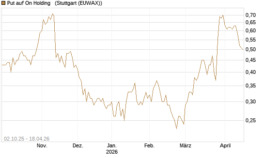 Put auf On Holding  [J.P. Morgan Structured Products B.V.] Chart