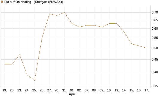 Put auf On Holding  [J.P. Morgan Structured Products B.V.] Chart