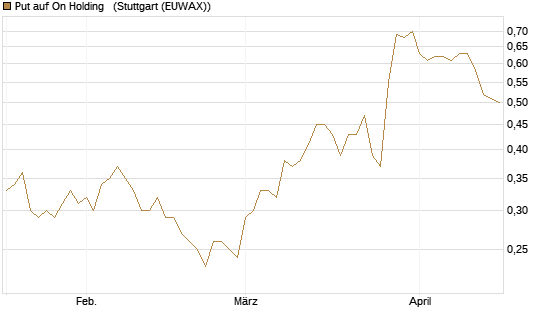 Put auf On Holding  [J.P. Morgan Structured Products B.V.] Chart