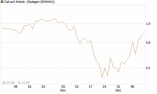 Call auf Airbnb [J.P. Morgan Structured Products B.V.] Chart
