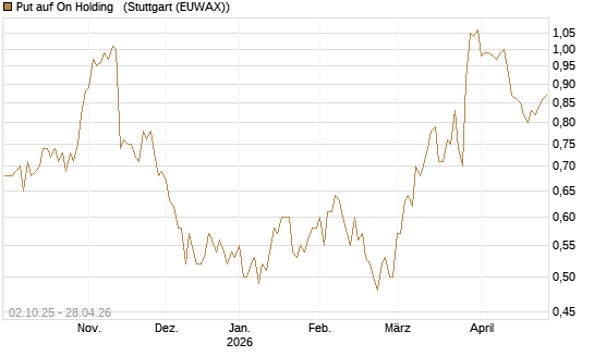 Put auf On Holding  [J.P. Morgan Structured Products B.V.] Chart
