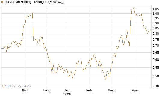 Put auf On Holding  [J.P. Morgan Structured Products B.V.] Chart