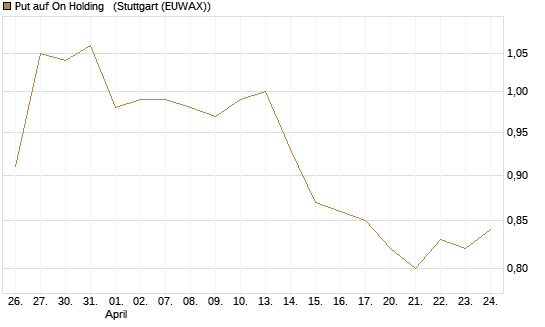 Put auf On Holding  [J.P. Morgan Structured Products B.V.] Chart