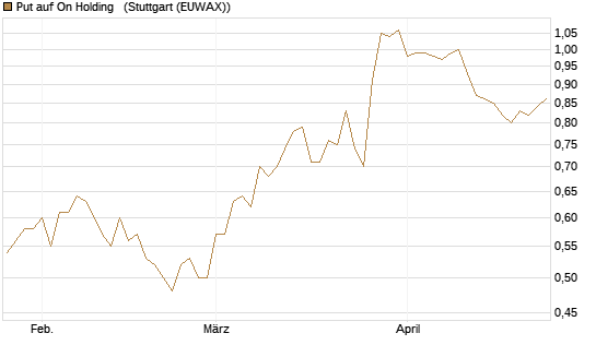 Put auf On Holding  [J.P. Morgan Structured Products B.V.] Chart