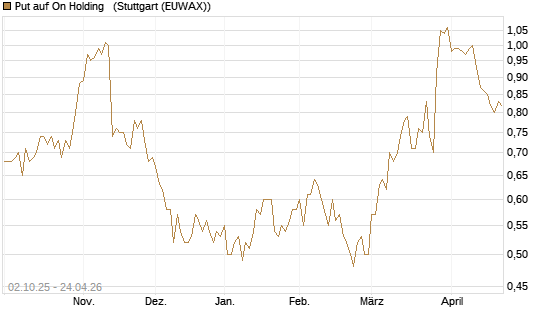 Put auf On Holding  [J.P. Morgan Structured Products B.V.] Chart