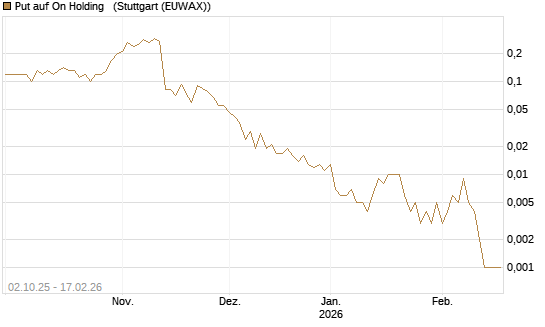Put auf On Holding  [J.P. Morgan Structured Products B.V.] Chart