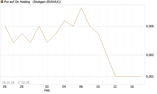 Put auf On Holding  [J.P. Morgan Structured Products B.V.] Chart