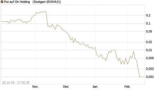 Put auf On Holding  [J.P. Morgan Structured Products B.V.] Chart