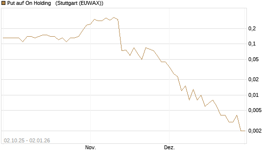 Put auf On Holding  [J.P. Morgan Structured Products B.V.] Chart