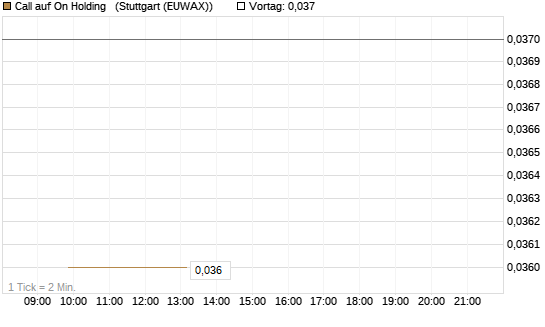 Call auf On Holding  [J.P. Morgan Structured Products B.V.] Chart