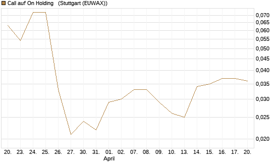 Call auf On Holding  [J.P. Morgan Structured Products B.V.] Chart