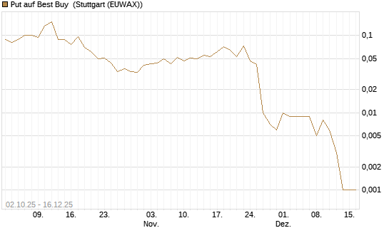 Put auf Best Buy [J.P. Morgan Structured Products B.V.] Chart