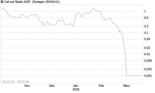 Call auf Baidu ADR [HSBC Trinkaus & Burkhardt GmbH] Chart