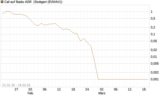 Call auf Baidu ADR [HSBC Trinkaus & Burkhardt GmbH] Chart