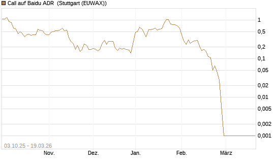 Call auf Baidu ADR [HSBC Trinkaus & Burkhardt GmbH] Chart