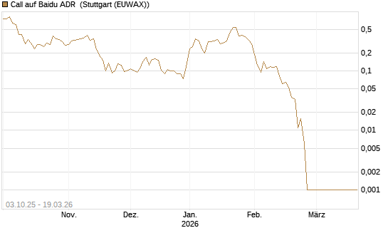 Call auf Baidu ADR [HSBC Trinkaus & Burkhardt GmbH] Chart