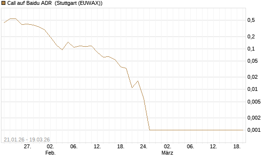 Call auf Baidu ADR [HSBC Trinkaus & Burkhardt GmbH] Chart