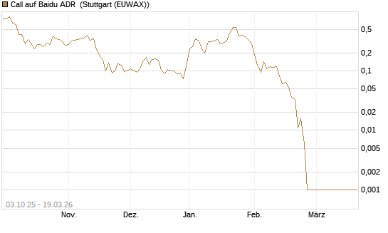 Call auf Baidu ADR [HSBC Trinkaus & Burkhardt GmbH] Chart