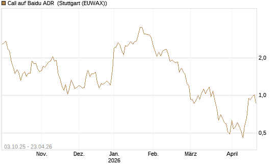 Call auf Baidu ADR [HSBC Trinkaus & Burkhardt GmbH] Chart