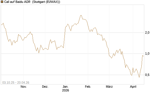 Call auf Baidu ADR [HSBC Trinkaus & Burkhardt GmbH] Chart