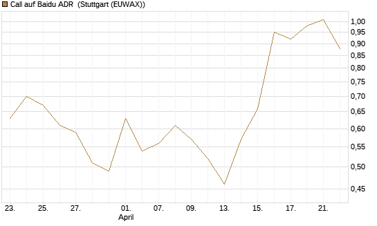 Call auf Baidu ADR [HSBC Trinkaus & Burkhardt GmbH] Chart