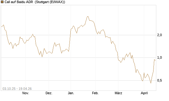 Call auf Baidu ADR [HSBC Trinkaus & Burkhardt GmbH] Chart