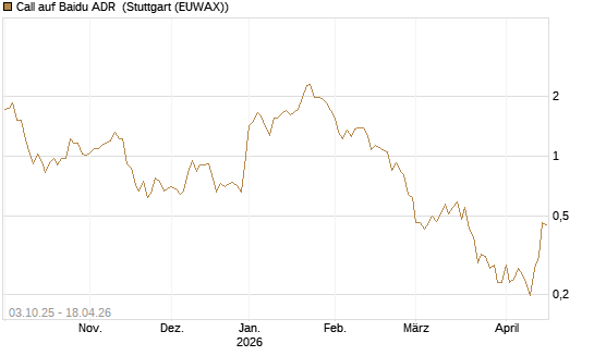 Call auf Baidu ADR [HSBC Trinkaus & Burkhardt GmbH] Chart