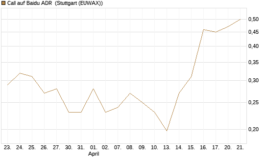 Call auf Baidu ADR [HSBC Trinkaus & Burkhardt GmbH] Chart