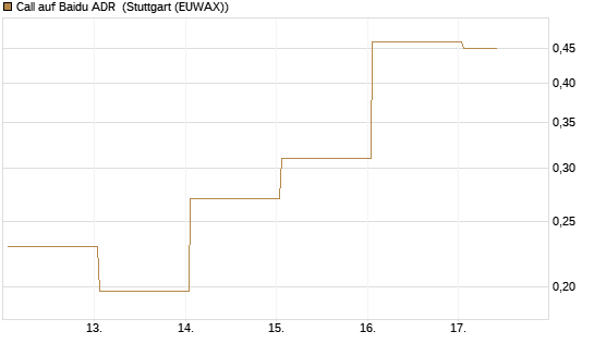 Call auf Baidu ADR [HSBC Trinkaus & Burkhardt GmbH] Chart
