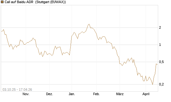 Call auf Baidu ADR [HSBC Trinkaus & Burkhardt GmbH] Chart