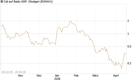 Call auf Baidu ADR [HSBC Trinkaus & Burkhardt GmbH] Chart