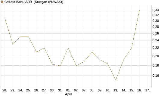 Call auf Baidu ADR [HSBC Trinkaus & Burkhardt GmbH] Chart