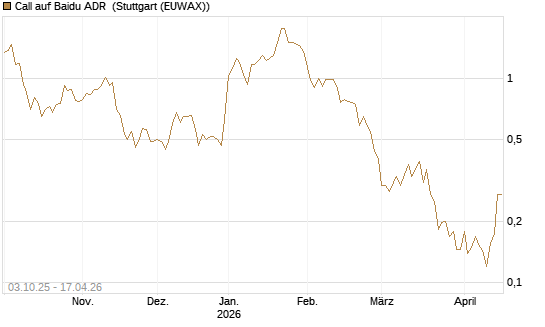 Call auf Baidu ADR [HSBC Trinkaus & Burkhardt GmbH] Chart